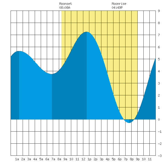 Kupreanof Harbor tide chart for Thursday, March 25, 2021