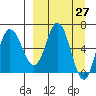 Kupreanof Harbor tide chart for Saturday, March 27, 2021