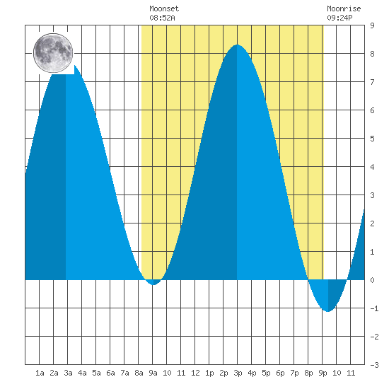 Kupreanof Harbor tide chart for Sunday, March 28, 2021