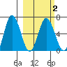 Kupreanof Harbor tide chart for Tuesday, March 2, 2021