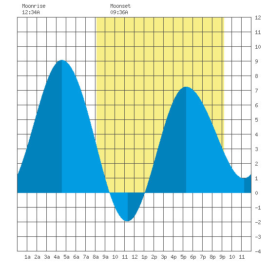 Kupreanof Harbor tide chart for Wednesday, March 31, 2021
