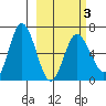 Kupreanof Harbor tide chart for Wednesday, March 3, 2021
