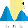 Kupreanof Harbor tide chart for Thursday, March 4, 2021