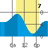 Kupreanof Harbor tide chart for Sunday, March 7, 2021