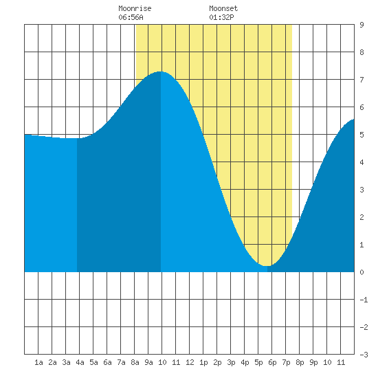 Kupreanof Harbor tide chart for Monday, March 8, 2021