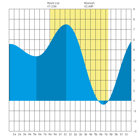 Kupreanof Harbor tide chart for Tuesday, March 9, 2021