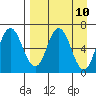 Kupreanof Harbor tide chart for Saturday, April 10, 2021