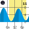 Kupreanof Harbor tide chart for Sunday, April 11, 2021