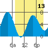 Kupreanof Harbor tide chart for Tuesday, April 13, 2021
