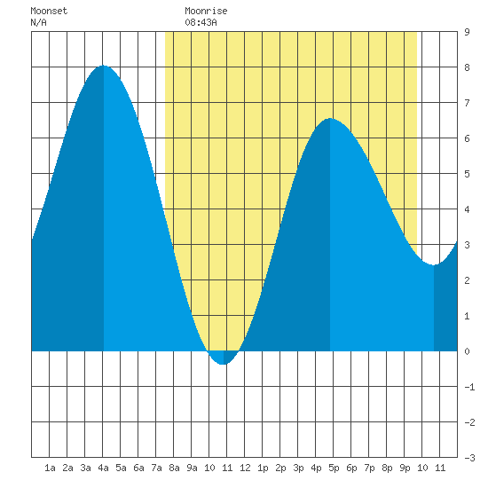 Kupreanof Harbor tide chart for Wednesday, April 14, 2021