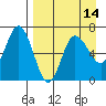 Kupreanof Harbor tide chart for Wednesday, April 14, 2021
