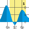 Kupreanof Harbor tide chart for Thursday, April 1, 2021