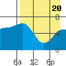 Kupreanof Harbor tide chart for Tuesday, April 20, 2021