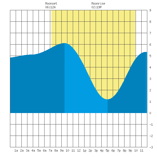 Kupreanof Harbor tide chart for Wednesday, April 21, 2021