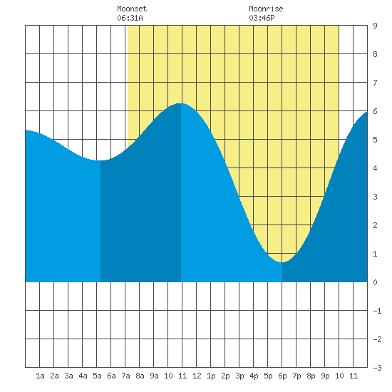 Kupreanof Harbor tide chart for Thursday, April 22, 2021