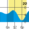 Kupreanof Harbor tide chart for Thursday, April 22, 2021
