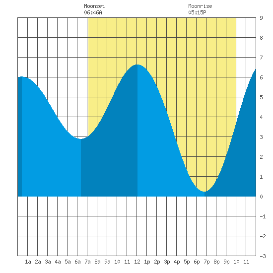 Kupreanof Harbor tide chart for Friday, April 23, 2021