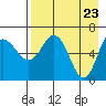 Kupreanof Harbor tide chart for Friday, April 23, 2021