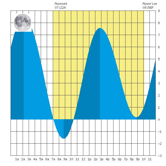 Kupreanof Harbor tide chart for Monday, April 26, 2021