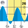 Kupreanof Harbor tide chart for Monday, April 26, 2021