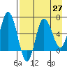 Kupreanof Harbor tide chart for Tuesday, April 27, 2021