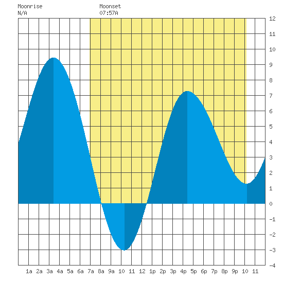 Kupreanof Harbor tide chart for Wednesday, April 28, 2021