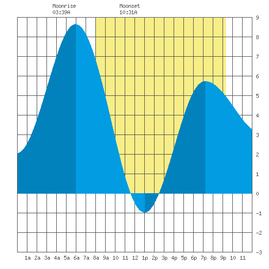 Kupreanof Harbor tide chart for Friday, April 2, 2021