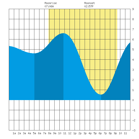 Kupreanof Harbor tide chart for Tuesday, April 6, 2021
