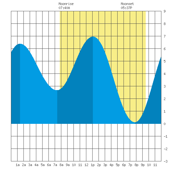 Kupreanof Harbor tide chart for Thursday, April 8, 2021
