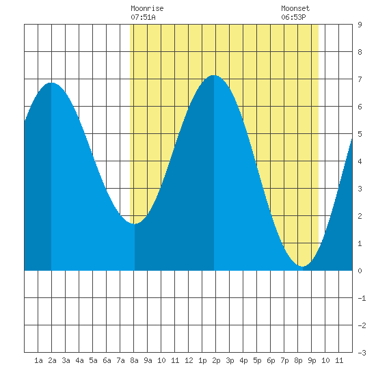 Kupreanof Harbor tide chart for Friday, April 9, 2021
