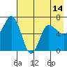 Kupreanof Harbor tide chart for Friday, May 14, 2021