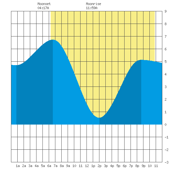 Kupreanof Harbor tide chart for Tuesday, May 18, 2021