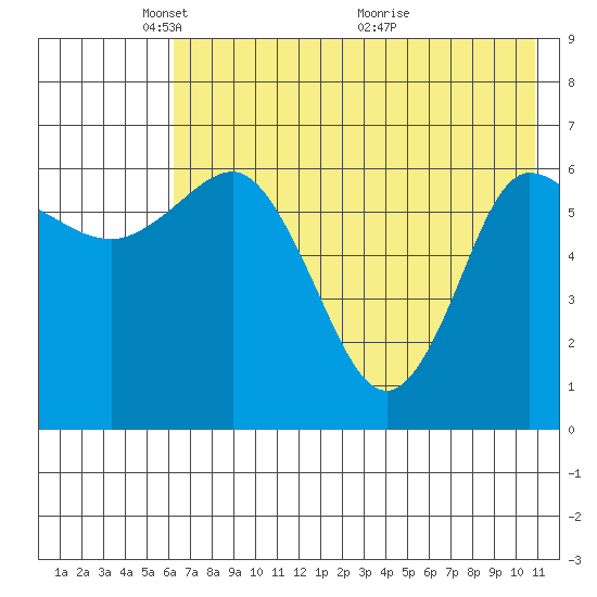 Kupreanof Harbor tide chart for Thursday, May 20, 2021