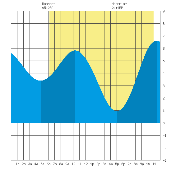 Kupreanof Harbor tide chart for Friday, May 21, 2021