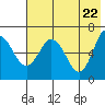 Kupreanof Harbor tide chart for Saturday, May 22, 2021