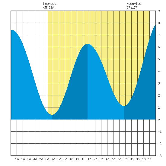 Kupreanof Harbor tide chart for Sunday, May 23, 2021