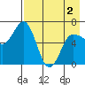 Kupreanof Harbor tide chart for Sunday, May 2, 2021