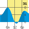 Kupreanof Harbor tide chart for Monday, May 31, 2021