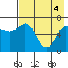 Kupreanof Harbor tide chart for Tuesday, May 4, 2021