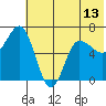 Kupreanof Harbor tide chart for Sunday, June 13, 2021