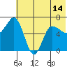 Kupreanof Harbor tide chart for Monday, June 14, 2021