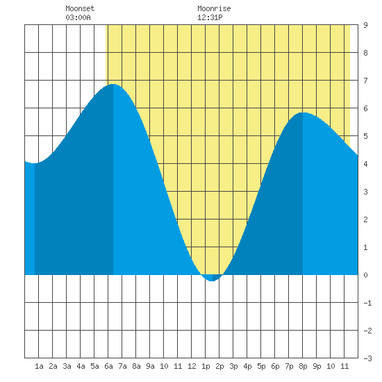 Kupreanof Harbor tide chart for Wednesday, June 16, 2021