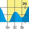 Kupreanof Harbor tide chart for Monday, June 21, 2021