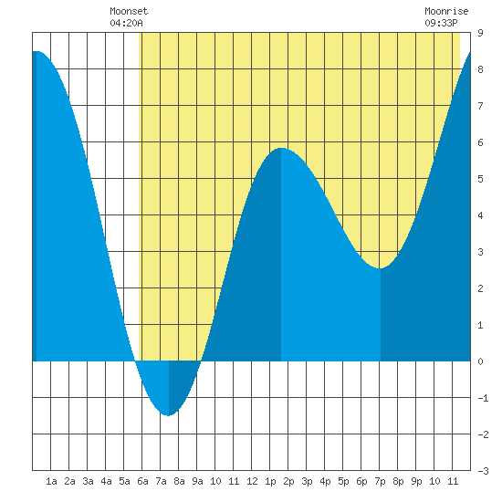 Kupreanof Harbor tide chart for Tuesday, June 22, 2021