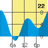 Kupreanof Harbor tide chart for Tuesday, June 22, 2021