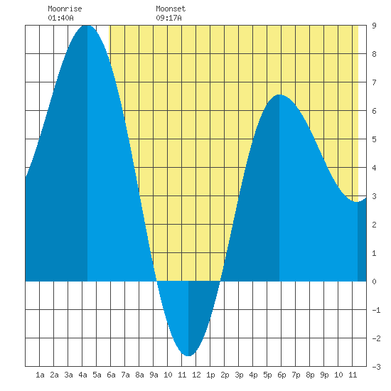 Kupreanof Harbor tide chart for Sunday, June 27, 2021