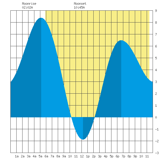 Kupreanof Harbor tide chart for Monday, June 28, 2021