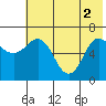 Kupreanof Harbor tide chart for Wednesday, June 2, 2021
