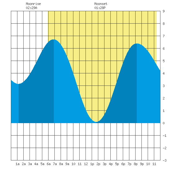 Kupreanof Harbor tide chart for Wednesday, June 30, 2021