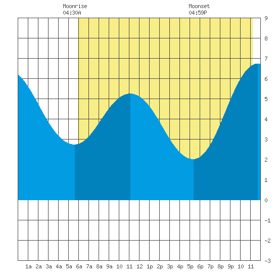 Kupreanof Harbor tide chart for Friday, June 4, 2021